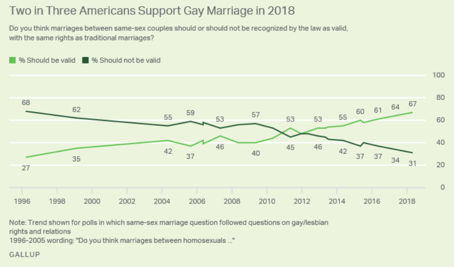 Gallup poll about same-sex marriage