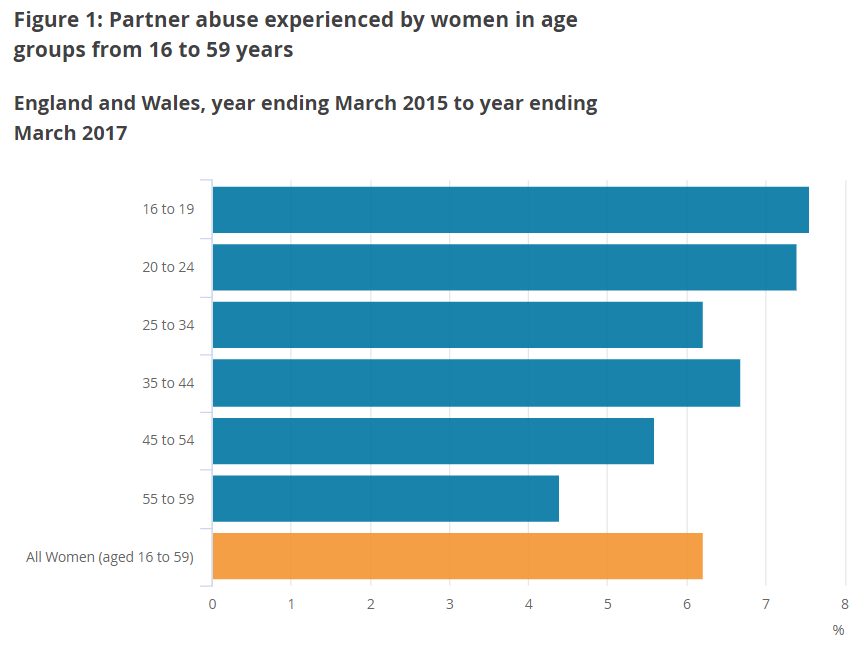 ONS graph of abused women by age