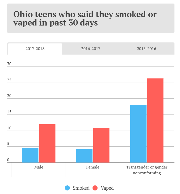 Smoking rates via gender