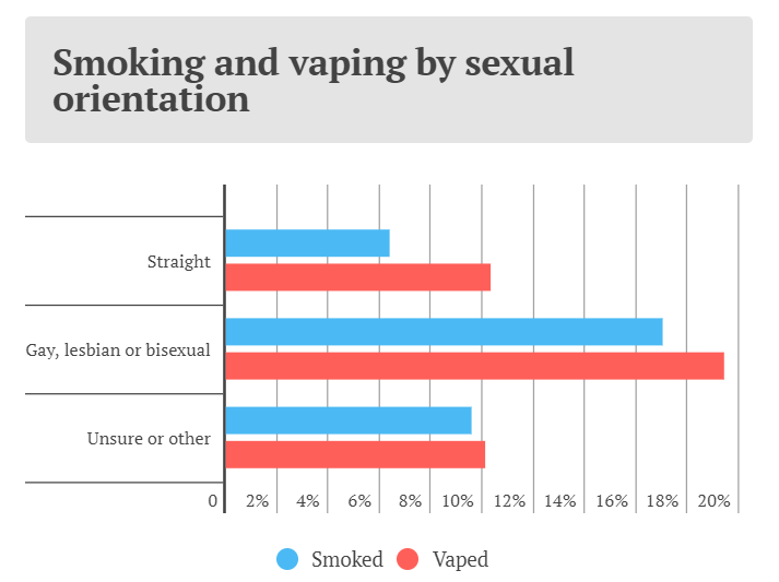 Smoking rates via sexuality