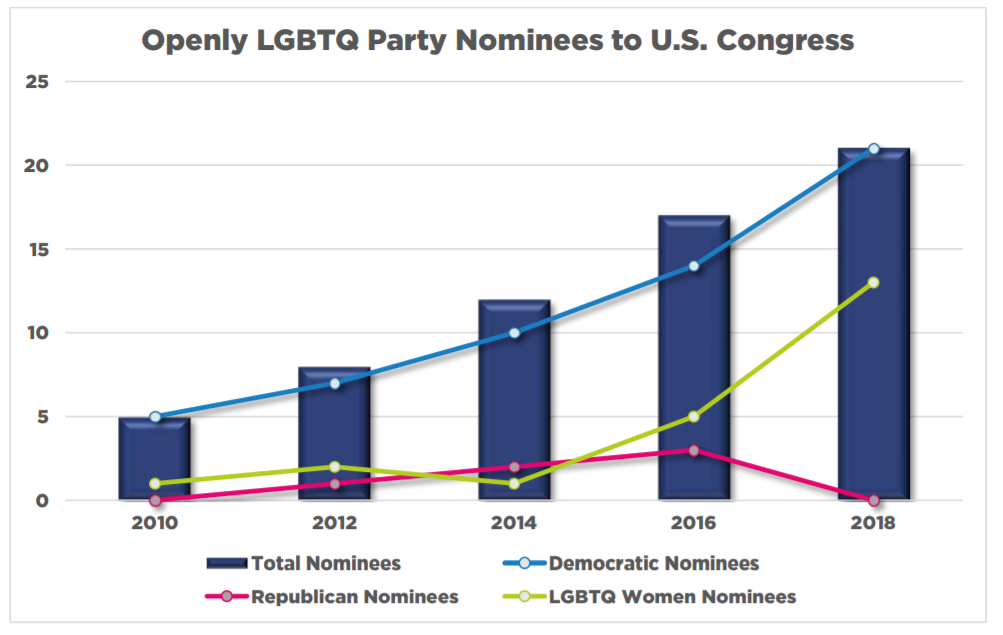 Graph showing LGBTI candidated for Congress